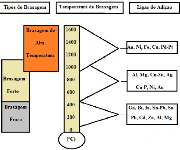 Figura 7 - Classificação da brasagem em função da temperatura e principais ligas  de adição