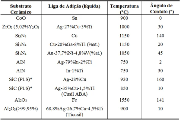 Tabela 2 – Ângulo de contado entre cerâmica e liga de adição líquida. 