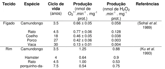Tabela 1 - Correlação entre a produção de EROs e o ciclo de vida de diferentes organismos.