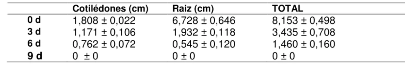 Tabela 3 - Comprimento (cm) de plântulas de cártamo, às 72h de semeadura, oriundas de 