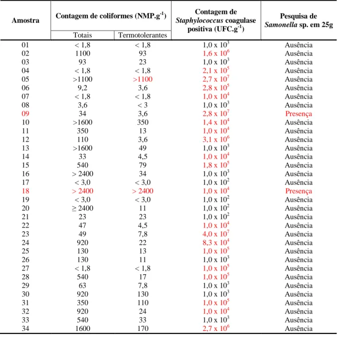 Tabela 1 - Resultados das análises microbiológicas realizadas em salames produzidos e comercializados   na região Oeste do Paraná, 2002 