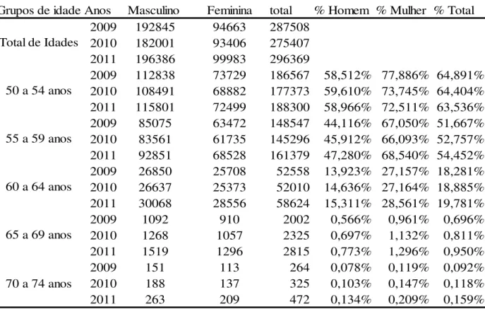 Tabela 1 – Quantidade de aposentadorias urbanas por tempo de contribuição, por espécies e  sexo do segurado, segundo os grupos de idade - 2009/2011 
