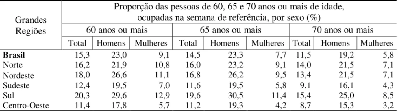 Tabela 2 - Proporção das pessoas de 60, 65 e 70 anos ou mais de idade, aposentadas e ocupadas  na semana de referência, por sexo, segundo as grandes regiões – 2012.