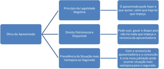 Figura 1 – Resumo dos principais argumentos apresentados em um processo de desaposentação  no RGPS, sob ótica do aposentado 