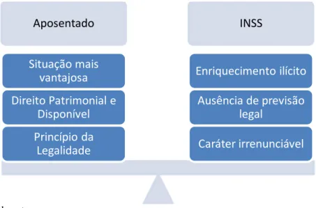 Figura  3  –  Balança  de  resumo  dos  principais  argumentos  apresentados  em  um  processo  de  desaposentação, segundo as óticas do aposentado e do INSS 