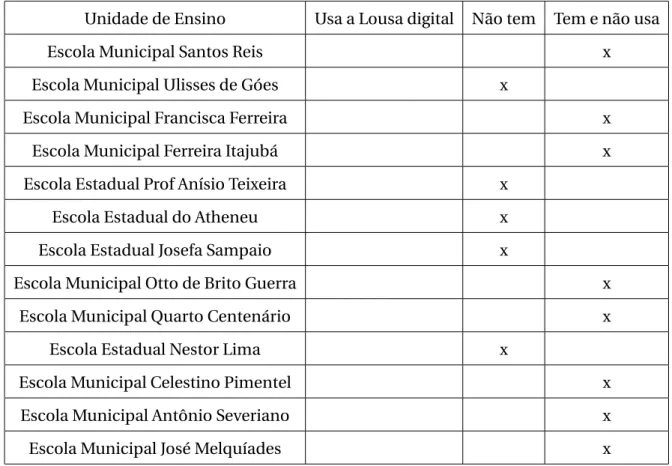 Tabela 3.1: Quadro de escolas públicas na região metropolitana de Natal - RN