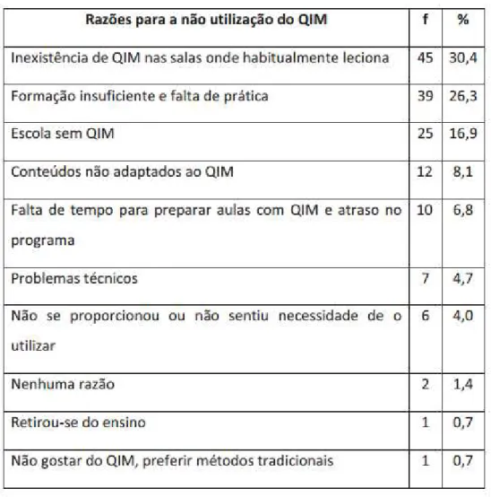 Figura 3.3: Gráfico - Razões apontadas para a não utilização da LD