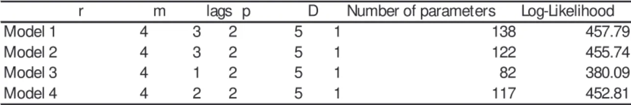 Table 1: Likelihood ratio test for proposed simplifications. 
