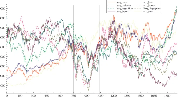 Figure 1 presents an interesting pattern. In a non-rigorous way, it is possible to  identify  a  period  of  joint  fall  in  all  the  indices  concentrated  during  the  highlighted  period (from October of 1997 to June of 1999)