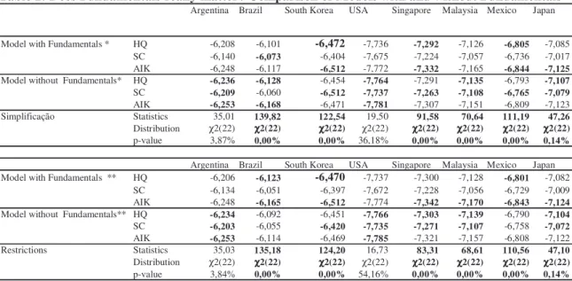 Table 2 presents of the models estimated for stock index returns for the various  countries