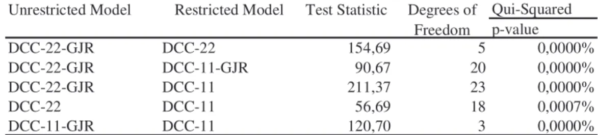 Table 4: Comparing the estimated  DCC’s – Likelihood ratio tests. 