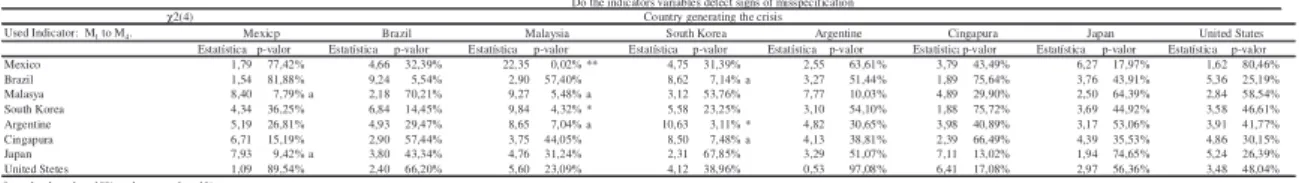 Table 5: DCC – 22 – Is there evidence of changing in the volatility pattern? 