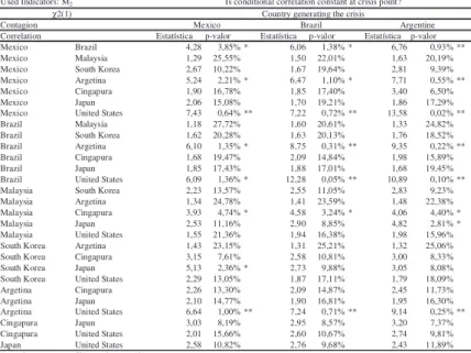 Table 6:   DCC - GJR – 22 – Latin America - Is there a change in the conditional correlation pattern? 