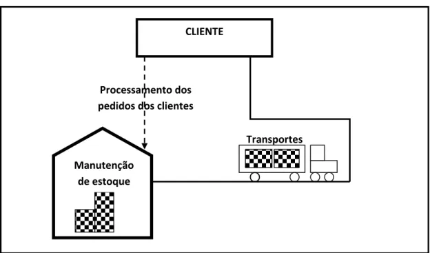 Figura 1. Relação entre as três atividades logísticas primárias para atender clientes (Adaptado)