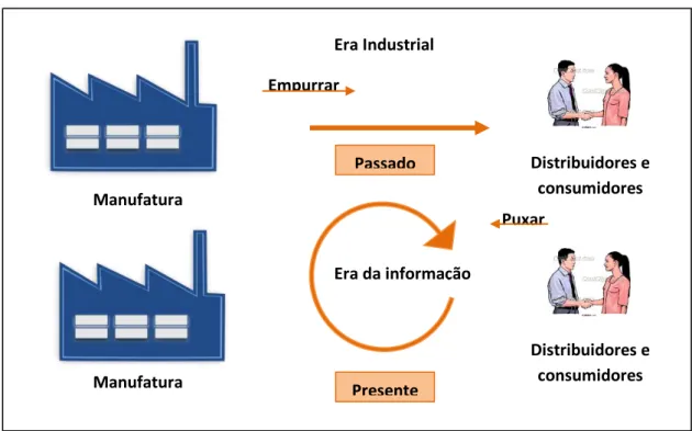 Figura 2 – Evolução da cadeia de abastecimento (Adaptado). 