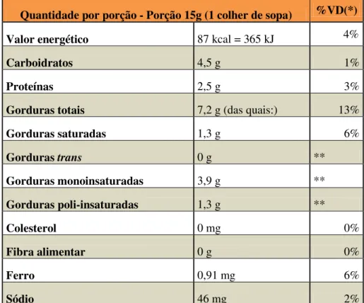 Tabela 6: Informação nutricional - Amêndoa de castanha de caju torrada e salgada .  Fonte: http://www.iracema.com.br/ 