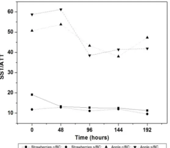 Figure 5 – Relation between total soluble solids and total titratable acidity in in strawberries  cv