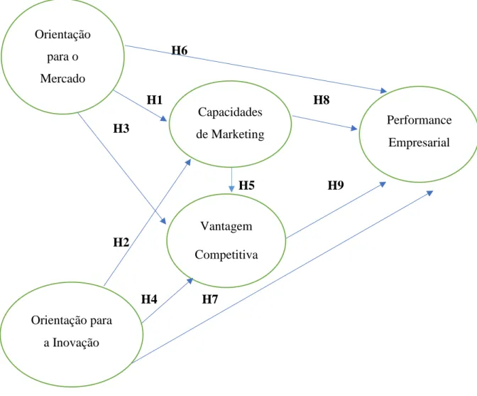 Figura 3.1 Modelo operacional dos determinantes da performance  Orientação para o Mercado Capacidades de Marketing Orientação para a Inovação  Performance Empresarial Vantagem Competitiva 