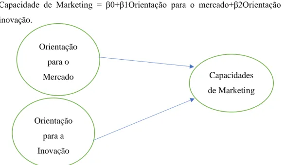 Figura 5.1 Submodelo operacional dos determinantes das capacidades de marketing  Orientação para o Mercado Orientação para a Inovação Capacidades de Marketing 