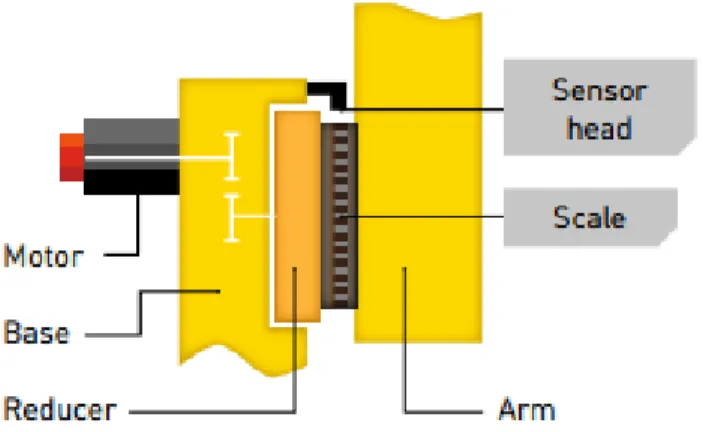 Figura 4 – Esquema construtivo da solução de encoders secundários desenvolvida pela FANUC – retirada de  http://www.fanuc.eu/ch/en/robots/accessories