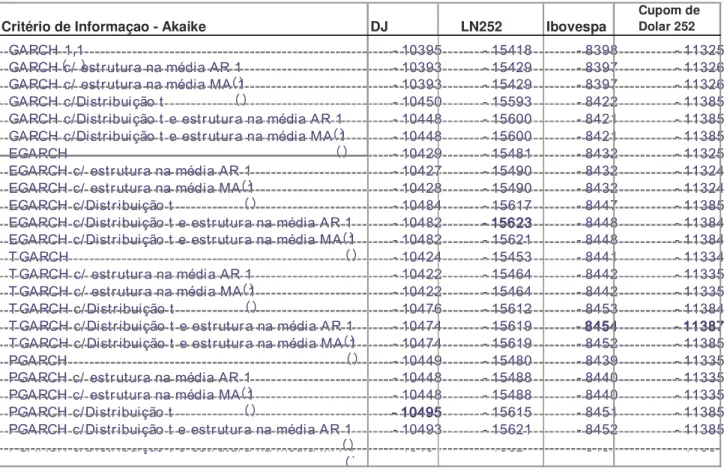 Tabela 6.2 – Critério de informação de Akaike 