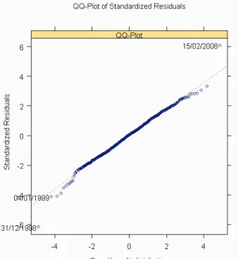 Figura 6.7 – QQ Plot (distribuição t) : Dow Jone, Ibovespa, LN252 e Cupom 252 
