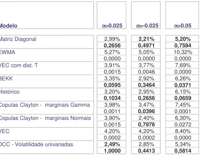 Tabela 6.4 – Proporção dos dados em que a perda excede o VaR de 97,5% para cada cauda,  para o  total e seus respectivos p-valores 20   