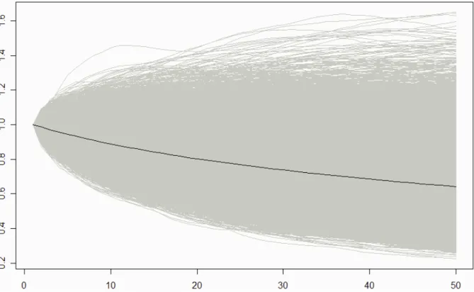 Figure  2  presents  the  distribution  of  Mahalanobis  distances  between  each  VRP  simulated  by  Monte  Carlo  and  its  average