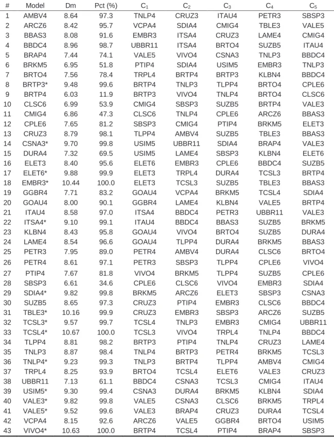 Table 2 – Models  resulting from the stepwise regression methodology.  The terms Ci correspond  to  the  i-th  component  (regressor)  of  each  model  by  an  order  of  significance