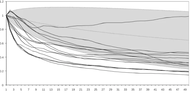 Figure  3  illustrates  the  variance  ratio  profile  of  the  14  selected  models  with  predictability  potential,  and  presents  the  area  in  which  the  VRP  of  random  walks  generated by the Monte Carlo simulation are concentrated, correspondin