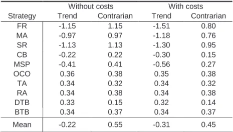 Table 3 – Table of the return (%) on groups of strategies 