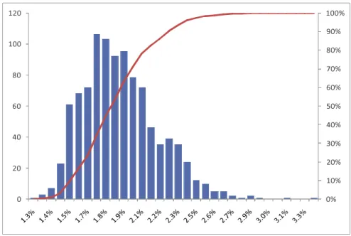 Figure 4 - Distribution of   without transaction costs 