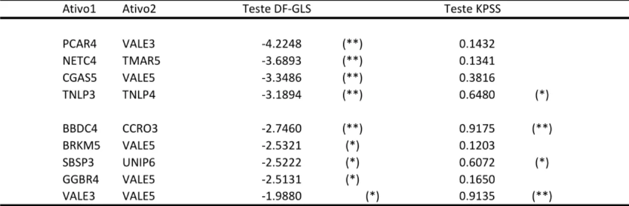 Tabela 1 – Testes de raíz unitária DF-GLS e KPSS 