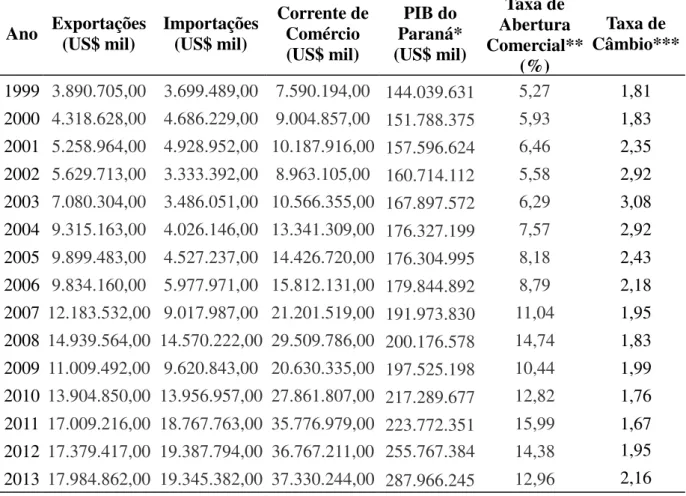 Tabela 1: Comércio Exterior Paranaense - Dados Gerais 1999 – 2013   Ano  Exportações 