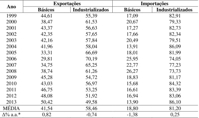 Tabela 3: Evolução da Composição de Exportações e Importações por Fator Agregado no  Paraná (%) 