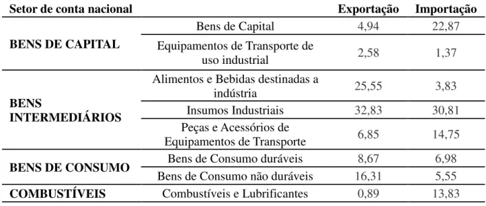 Tabela 4: Participação das Exportações e Importações Paranaenses por Setores de Contas  Nacionais (%) (Média 1999 - 2014) 