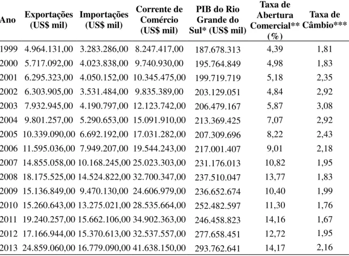Tabela 5: Comércio Exterior Gaúcho - Dados Gerais 1999 – 2013   Ano  Exportações 