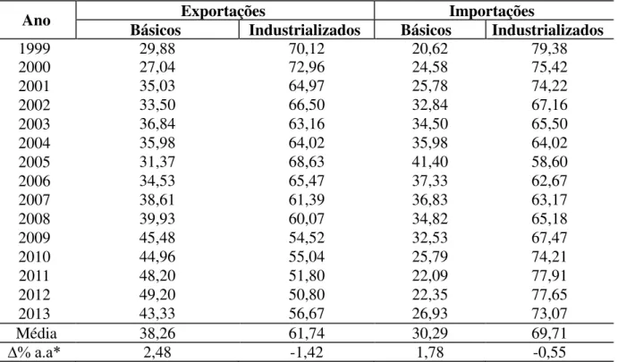 Tabela 7: Evolução da Composição de Exportações e Importações por Fator Agregado no Rio  Grande do Sul (%)  
