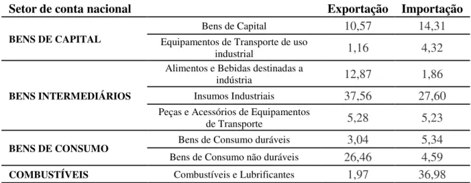 Tabela 8: Participação das Exportações e Importações Gaúchas por Setores de Contas  Nacionais (%) (Média 1999 - 2014) 