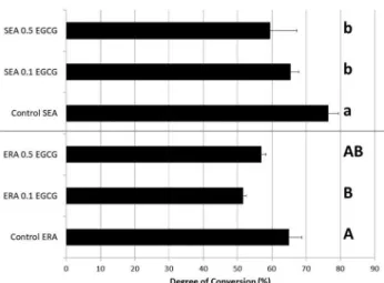 Fig. 1   Degree of conversion results (%). Different capital letters  indicate a significant difference between etch-and-rinse adhesives  (ERAs), whilst different tiny letters represent statistical difference  between self-etch adhesives (SEAs)