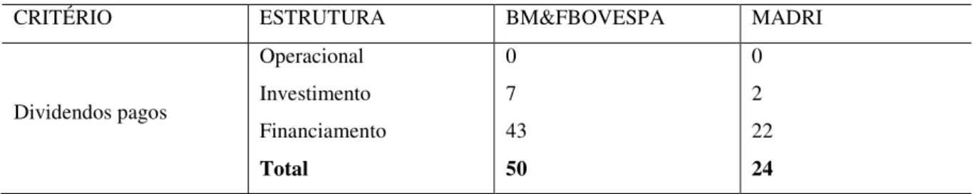 TABELA 5 – Classificação de dividendos pagos 