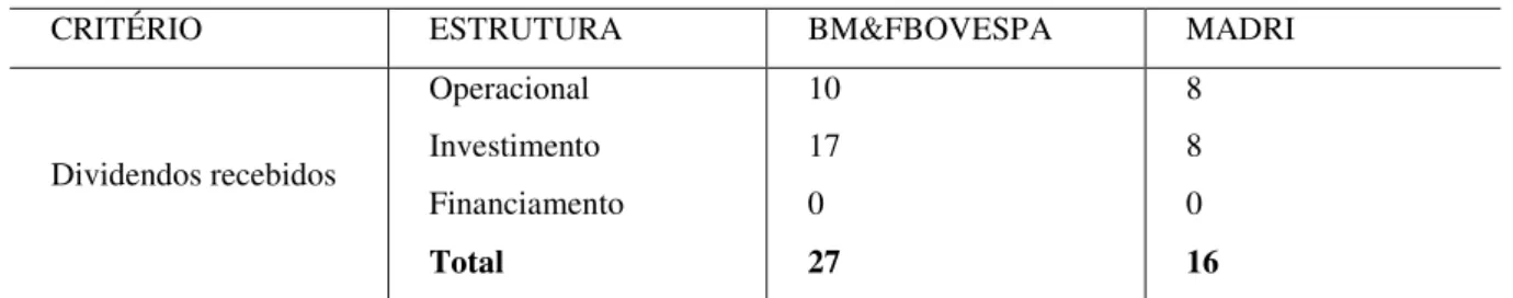 TABELA 6 – Classificação de dividendos recebidos 