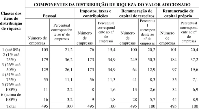 Tabela 4: Classes dos itens de distribuição de riquezas X Componentes da DVA 