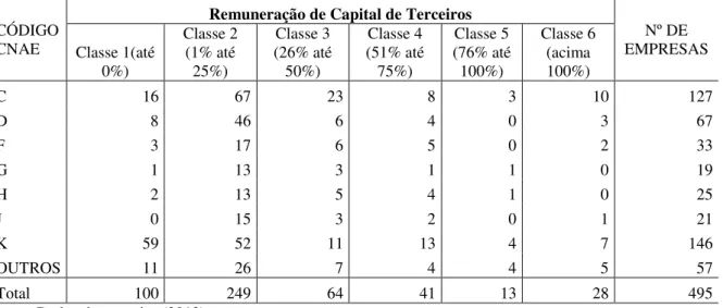 Tabela  7:  Atividades  Econômicas  CNAE  x  Classes  da  distribuição  da  riqueza  com  Remuneração de Capital de Terceiros 