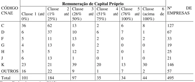 Tabela  8:  Atividades  Econômicas  CNAE  x  Classes  da  distribuição  da  riqueza  com  Remuneração de Capital Próprio 
