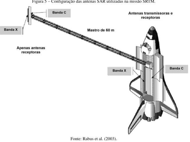 Figura 5  – Configuração das antenas SAR utilizadas na missão SRTM. 