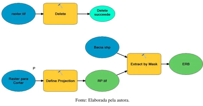 Figura 8 – Procedimento da função Cortar, escrita em linguagem ModelBuilder. 