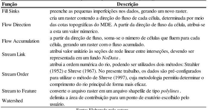 Tabela 2 – Descrição das funções da ferramenta Hydrology. 