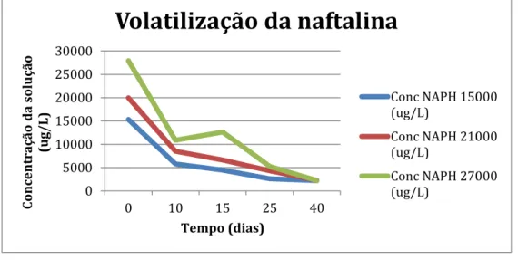 Gráfico 3. Curva de degradação das soluções de naftalina utilizadas para  calibração na cromatografia