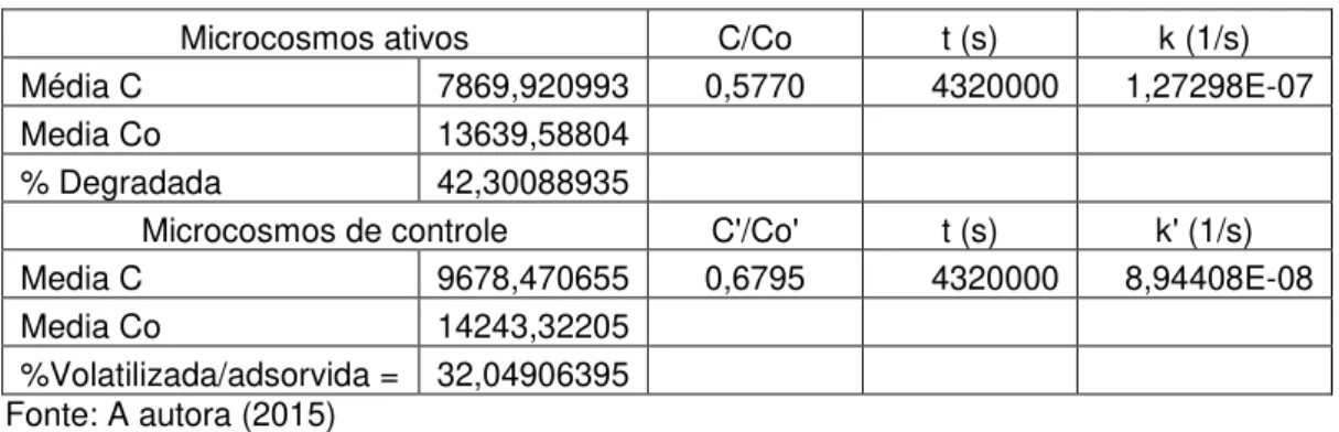 Tabela 5. Resultados da constante degradação 